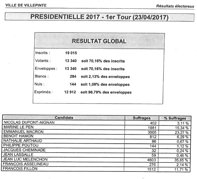 résultats élections présidentielles 2017 - 1er tour sur Villepinte (93)