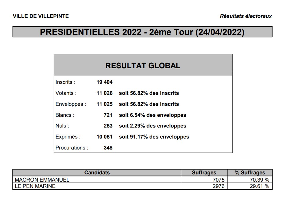 Résultats du 2ème tour des élections présidentielles sur Villepinte (93)